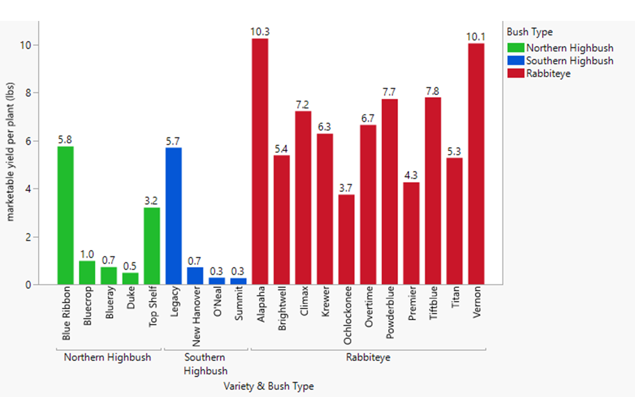 Figure 1. Marketable yield (season long totals) per plant of twenty blueberry cultivars at Clarksville, AR in 2024. Alapaha had highest yield with 10.3 lbs and O'Neal and Summit had lowest yield with 0.3 lbs.