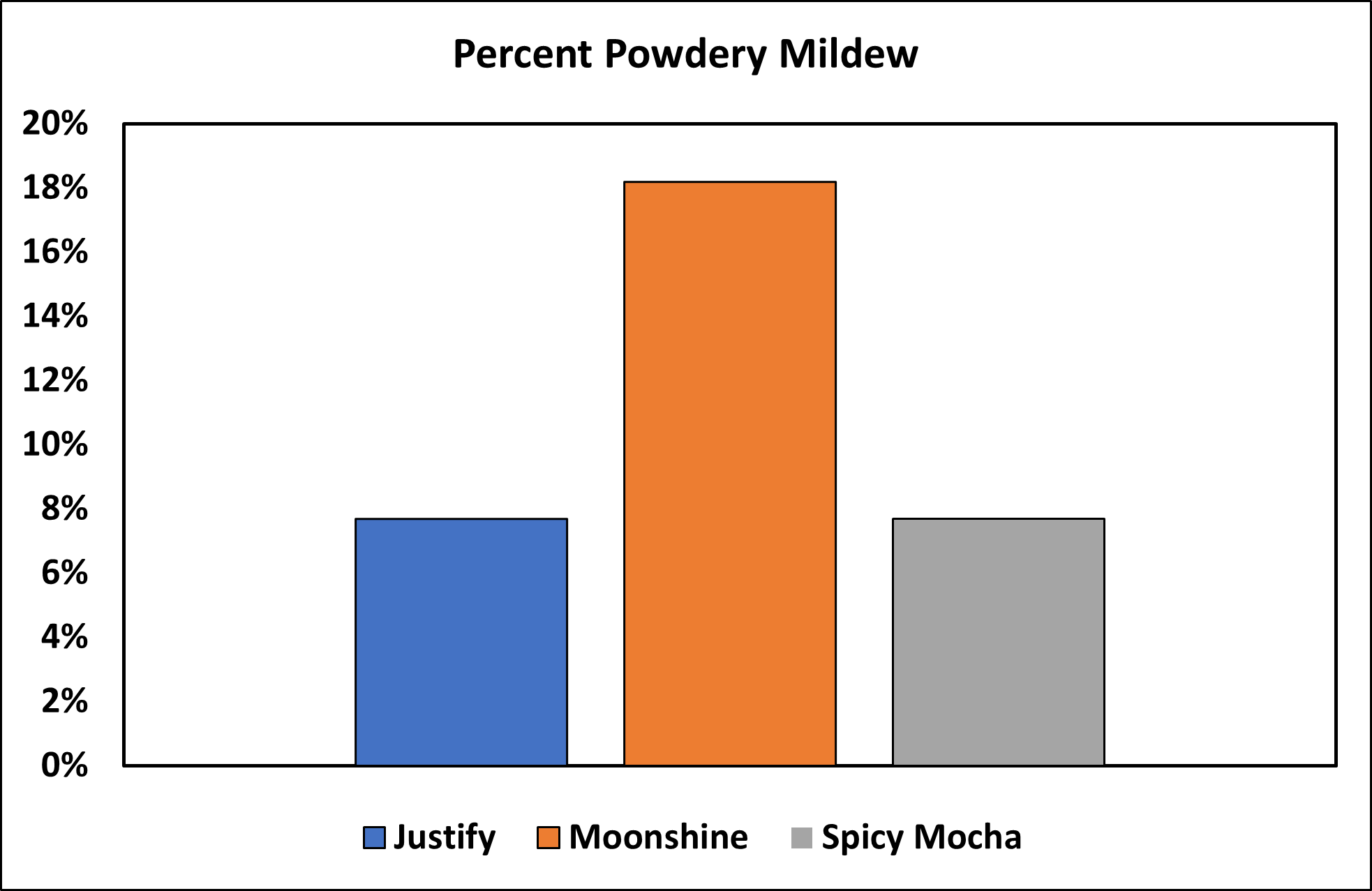 Chart 1. Powdery mildew can break through fungicide spray programs in Arkansas when conditions are favorable. This year (2023) was an extremely hot and relatively dry summer, which meant that we saw powdery mildew later than we would normally. Powdery mildew was observed on Spicy Mocha and Justify even though they have an intermediate amount of powdery mildew resistance. Moonshine lacks powdery mildew resistance and was observed in 18% of reporting counties compared to 8% for the other two varieties. 