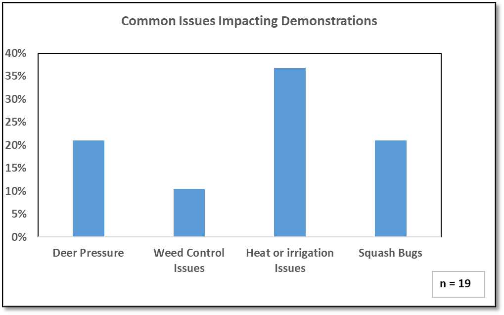Chart 2. Heat and irrigation issues were the number one issue impacting demonstration success. Additionally, deer pressure and squash bug damage were the second biggest issues for agents.  
