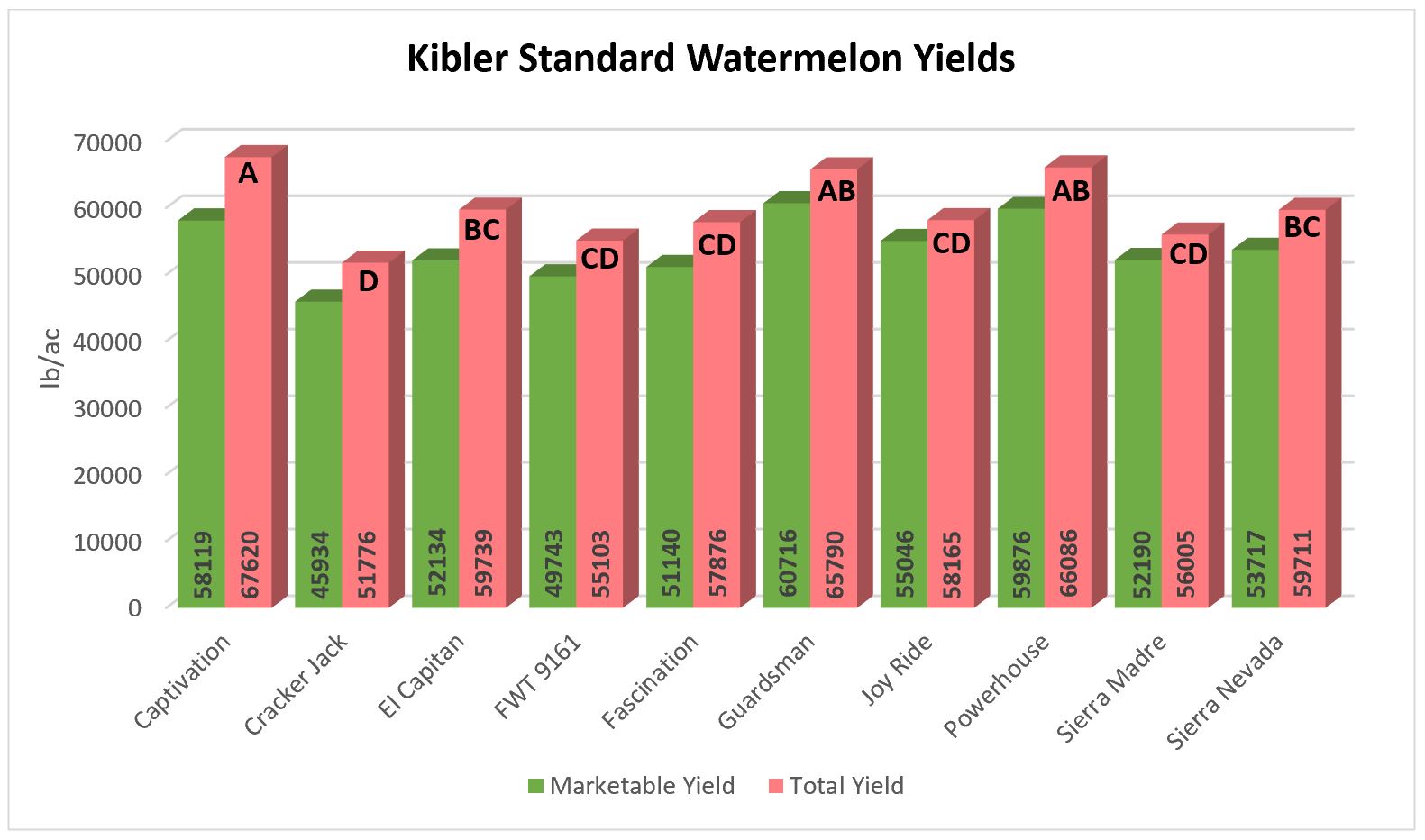 Seedless Watermelon Variety Trial Grown in Arkansas