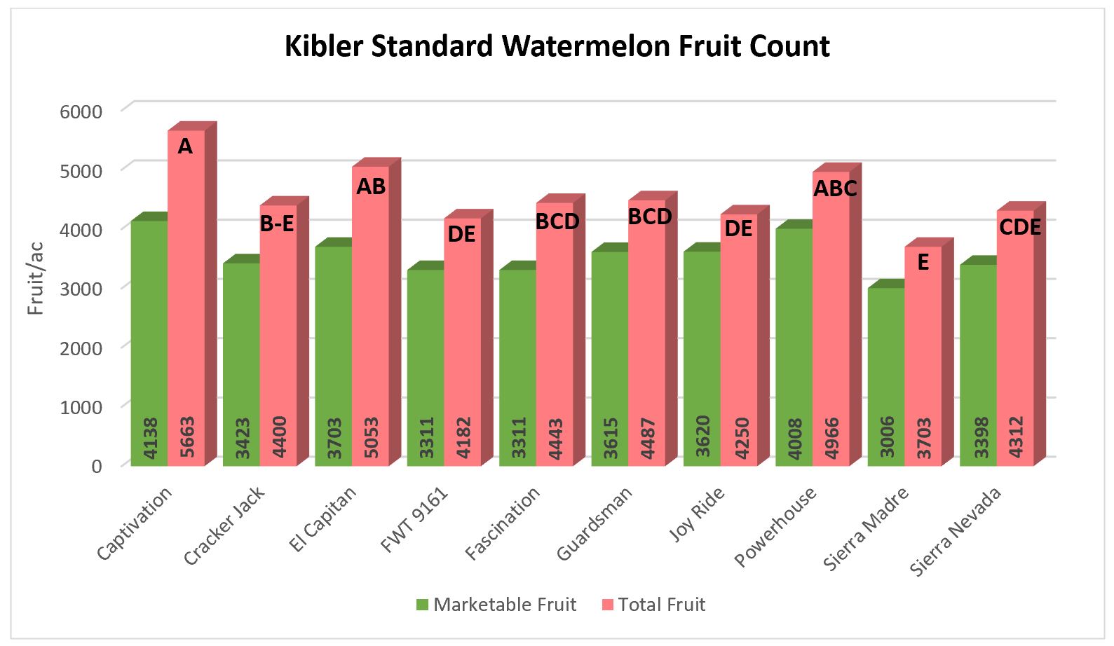 Seedless Watermelon Variety Trial Grown in Arkansas