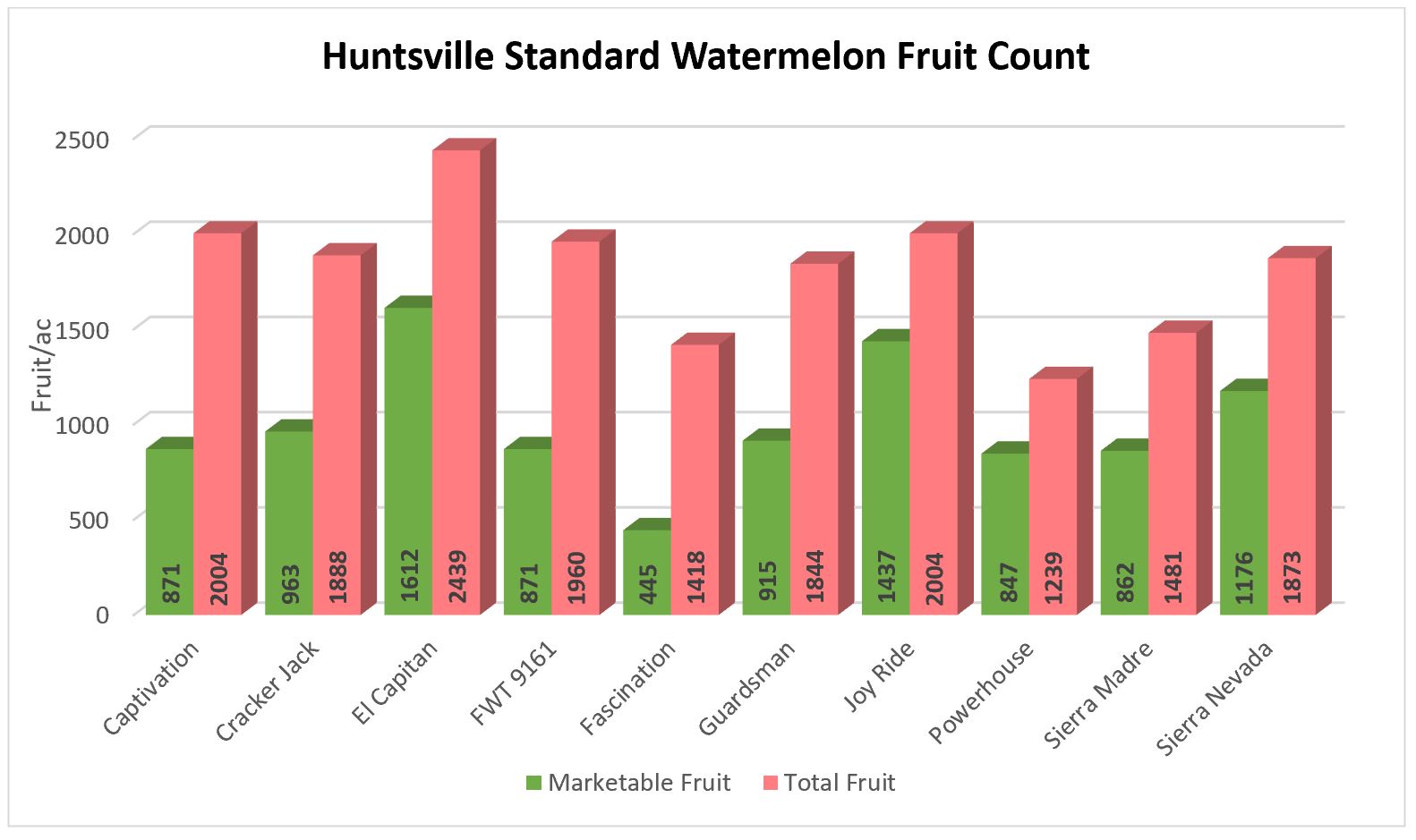 Seedless Watermelon Variety Trial Grown in Arkansas