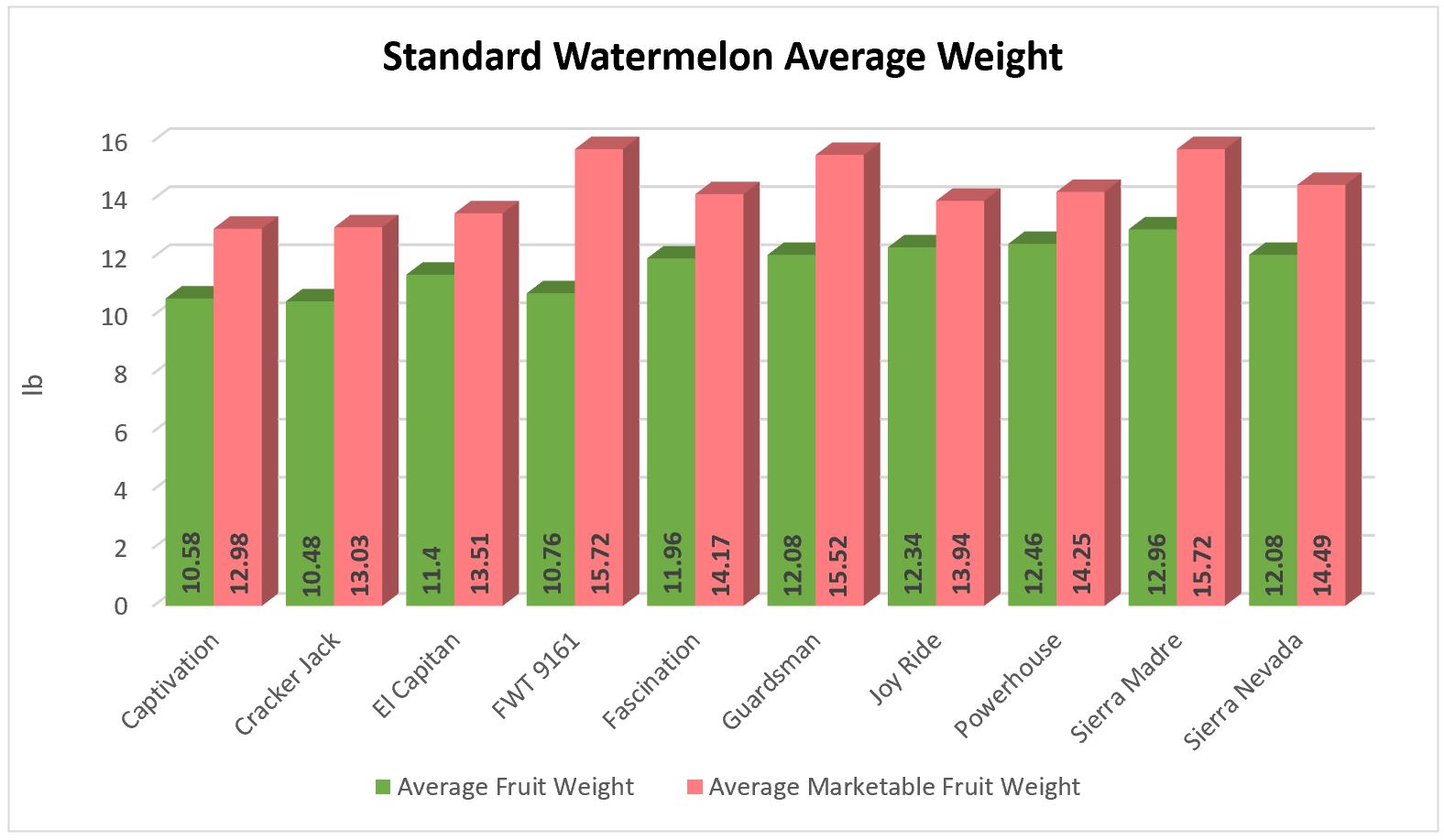 Seedless Watermelon Variety Trial Grown in Arkansas