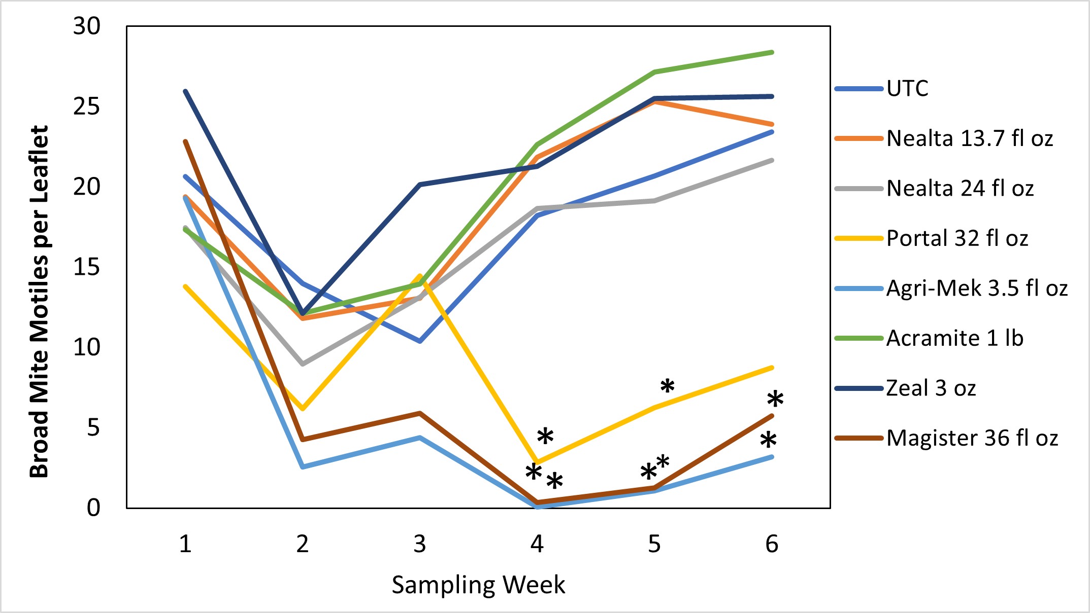 Figure 1. Broad mite adults and immatures observed per leaflet across 7 miticide treatments in blackberry compared to an untreated check (UTC) observed 1-6 weeks after the first miticide application was made. A second application was made after scouting on week 3. Trials were performed on a grower field in White County, AR. *indicates significant difference from Untreated Check.