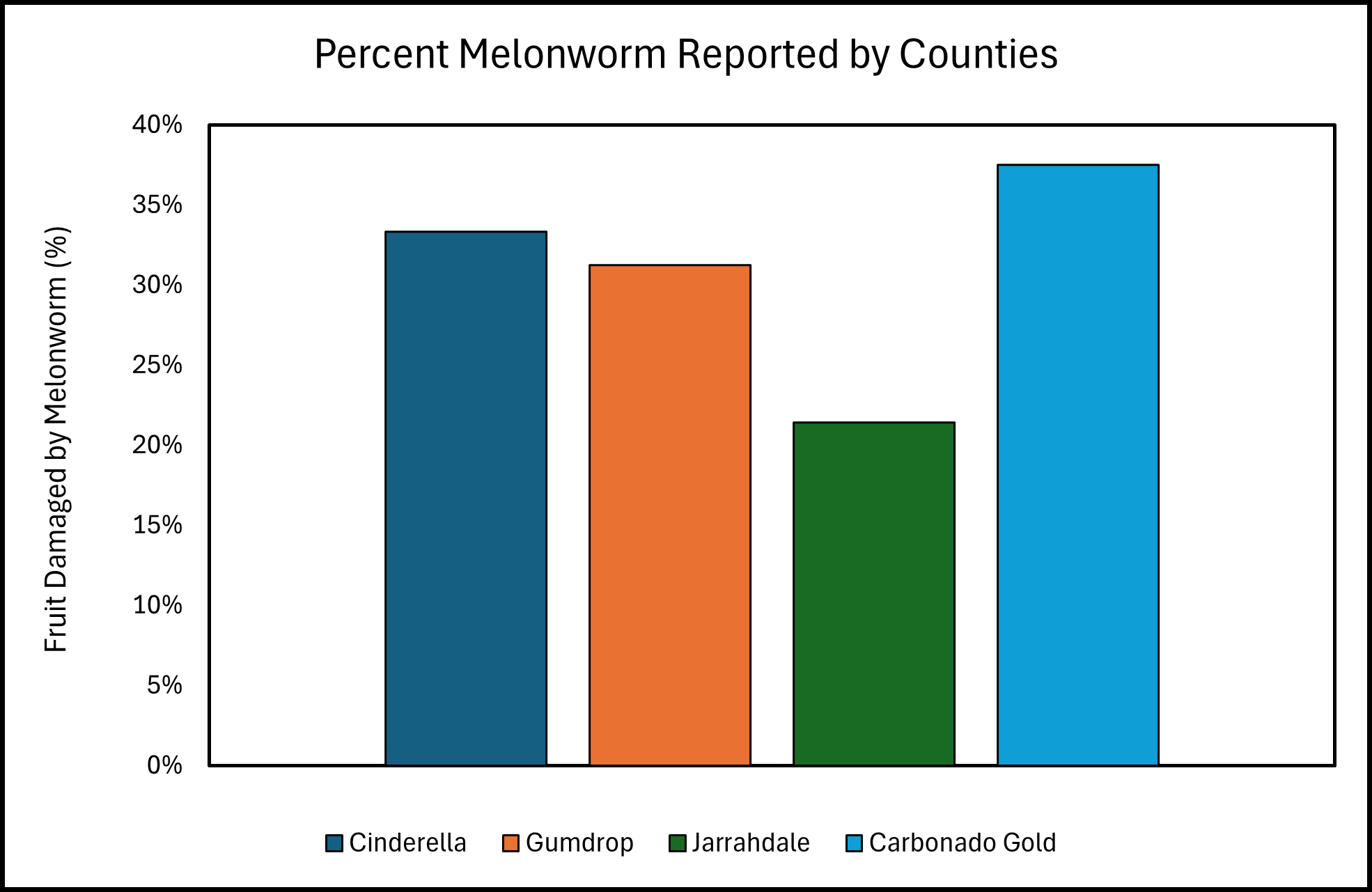 Figure 11. The percentage of fruit impacted by melonworm on 4 varieties of pumpkin in two different Cucurbita species across 19 counties. Jarrahdale exhibited less observations of melonworm (21%) compared to the other 3 varieties of pumpkins which were above 30% of observations.