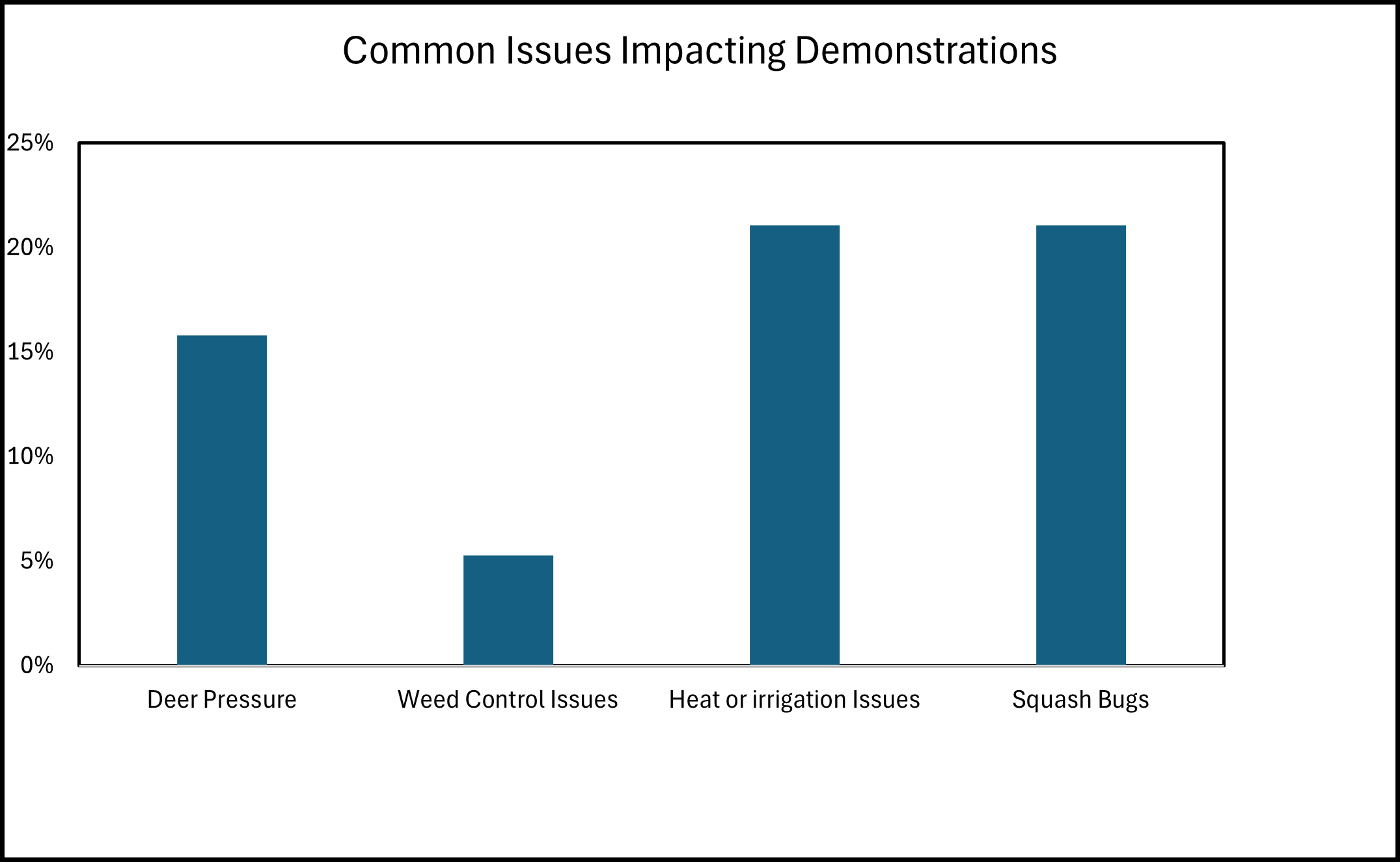 Figure 12. Common issues resulting in loss of data in pumpkin demonstrations.  