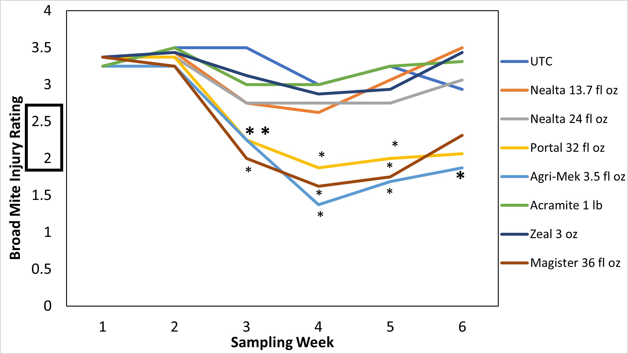 Figure 2. Broad mite damage ratings (1-5) across 7 miticide treatments compared to an untreated check (UTC) observed 1-6 weeks after the first miticide application was made. A second application was made after scouting on week 3. Trials were performed on a grower field in White County, AR. *indicates significant difference from Untreated Check.