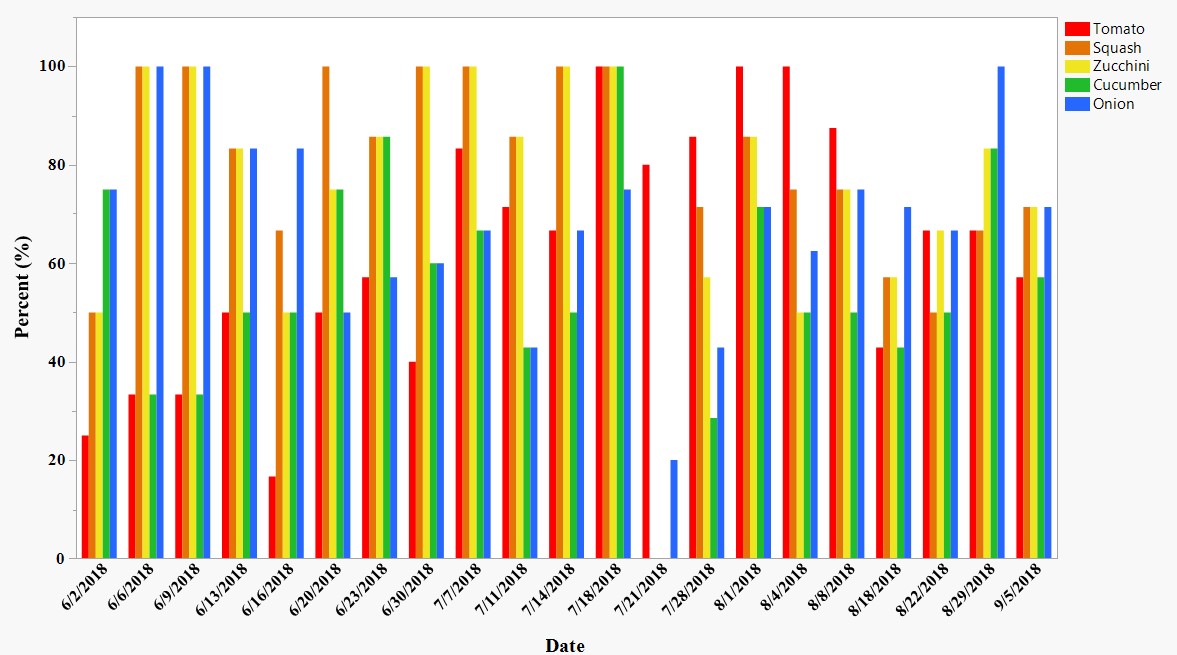 Photo of a graph with the percent availability of tomato, squash, zucchini, cucumber and onions over the course of a farmers market season