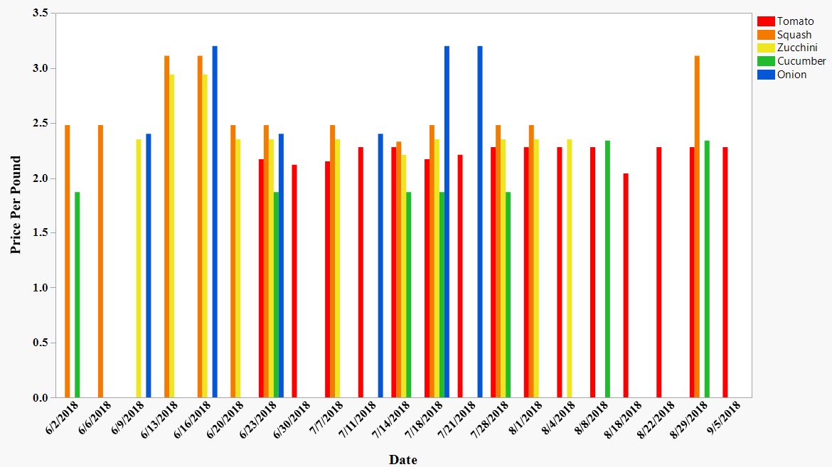 Graph of the price per pound for vegetables sold throughout the season at a local farmers market