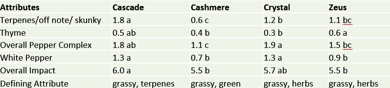 Table of the descriptive sensory aroma attributes for each hops cultivar tested at the sensory panel