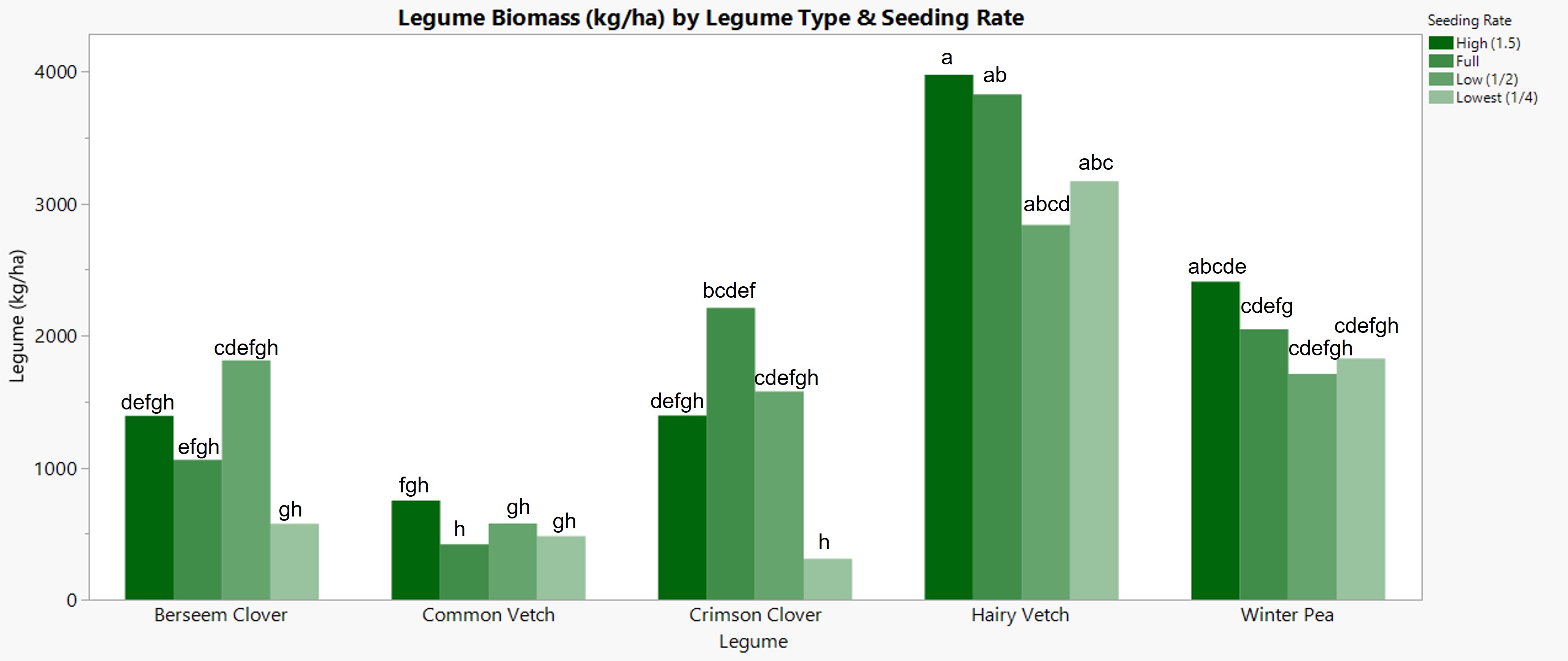 Bar graph showing the amount of legume biomass between cover crop types and seeding rates.  