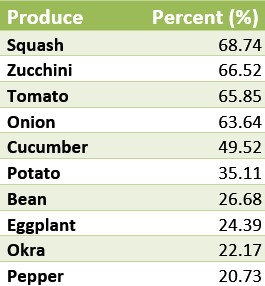 Table with percent availability for produce at a local farmers market