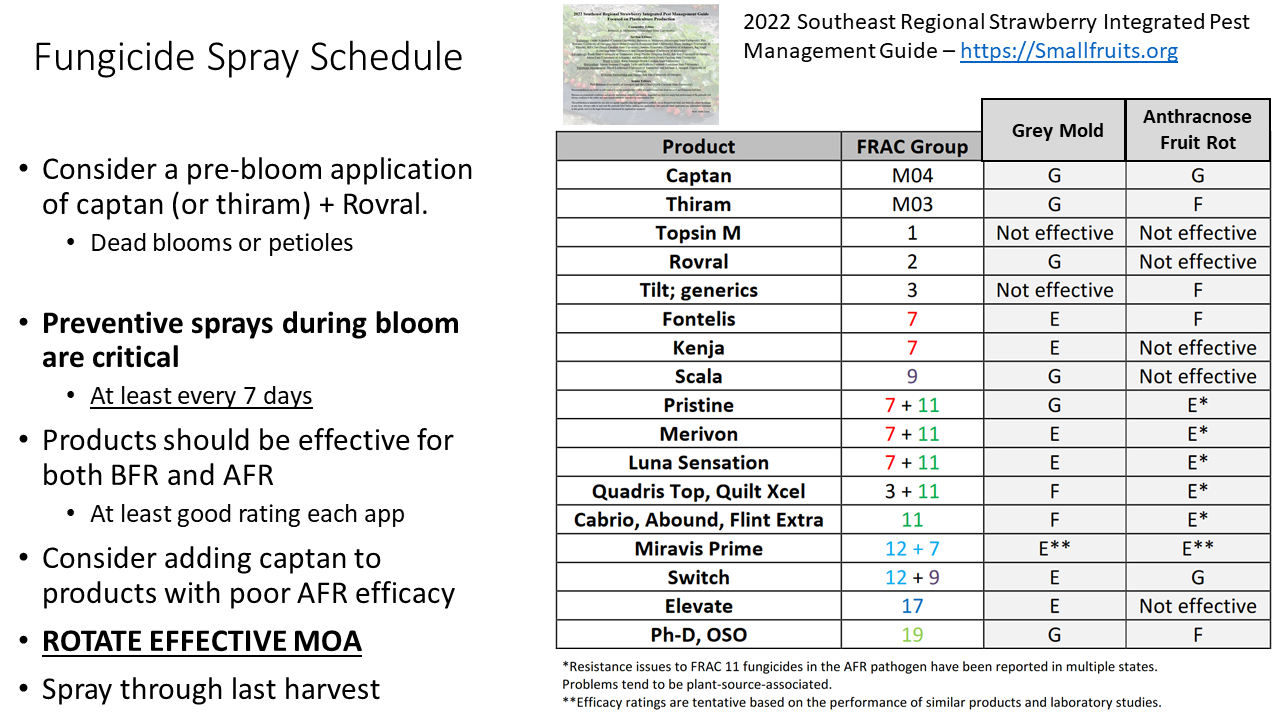 Fungicide Spray Schedule - FRAC Groups