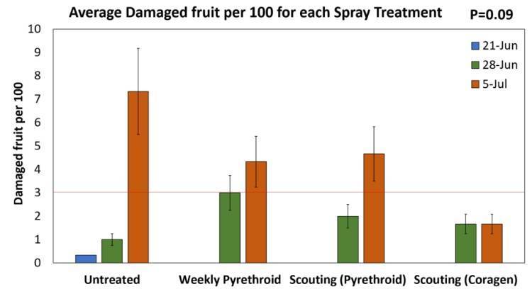 A graph showing the Average Damaged Fruit per 100 for each spray treatment