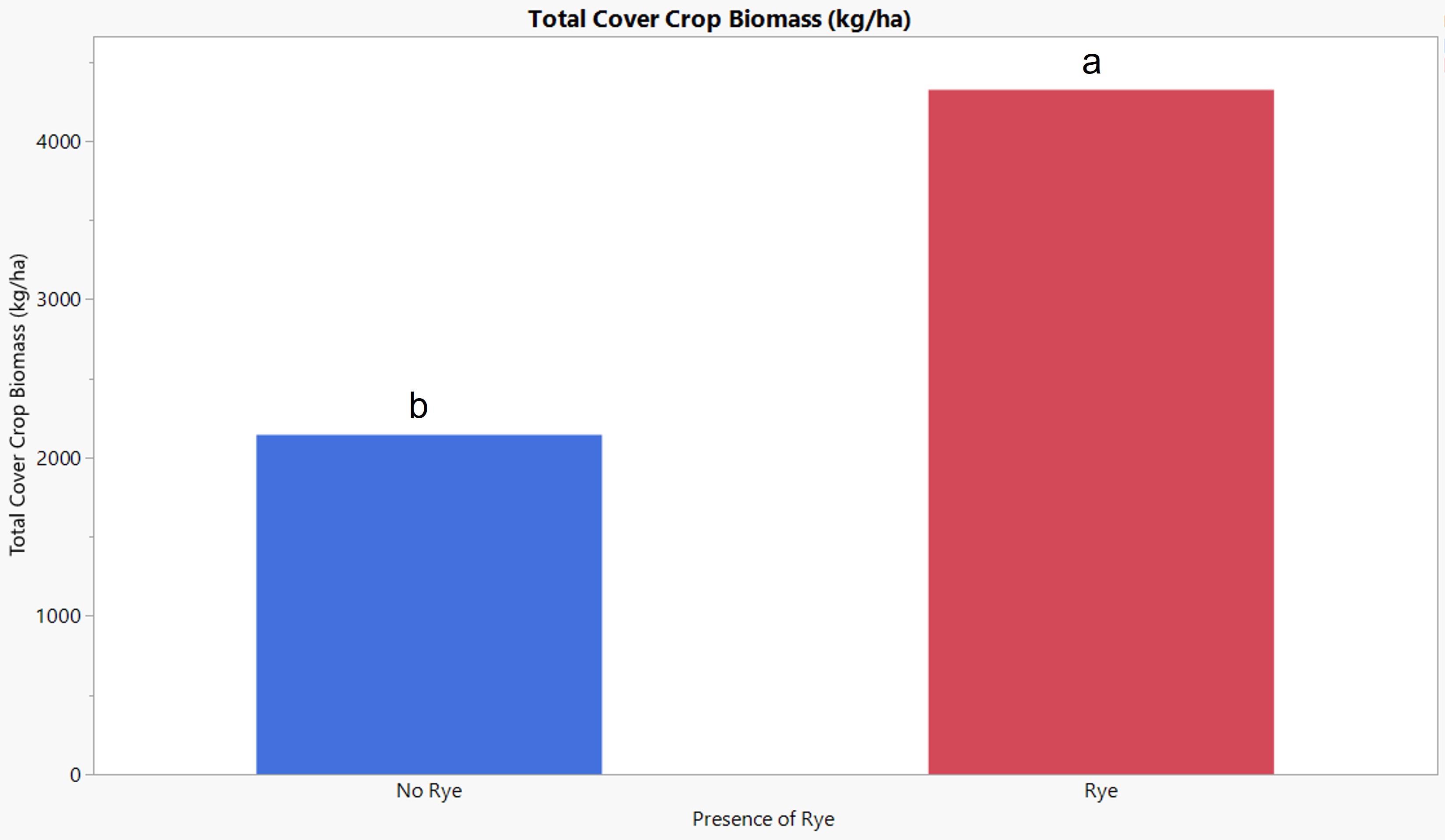 Bar graph showing the difference in amount of legume cover crop biomass with and without the addition of cereal rye. The addition of cereal rye had more cover crop biomass compared to without cereal rye.