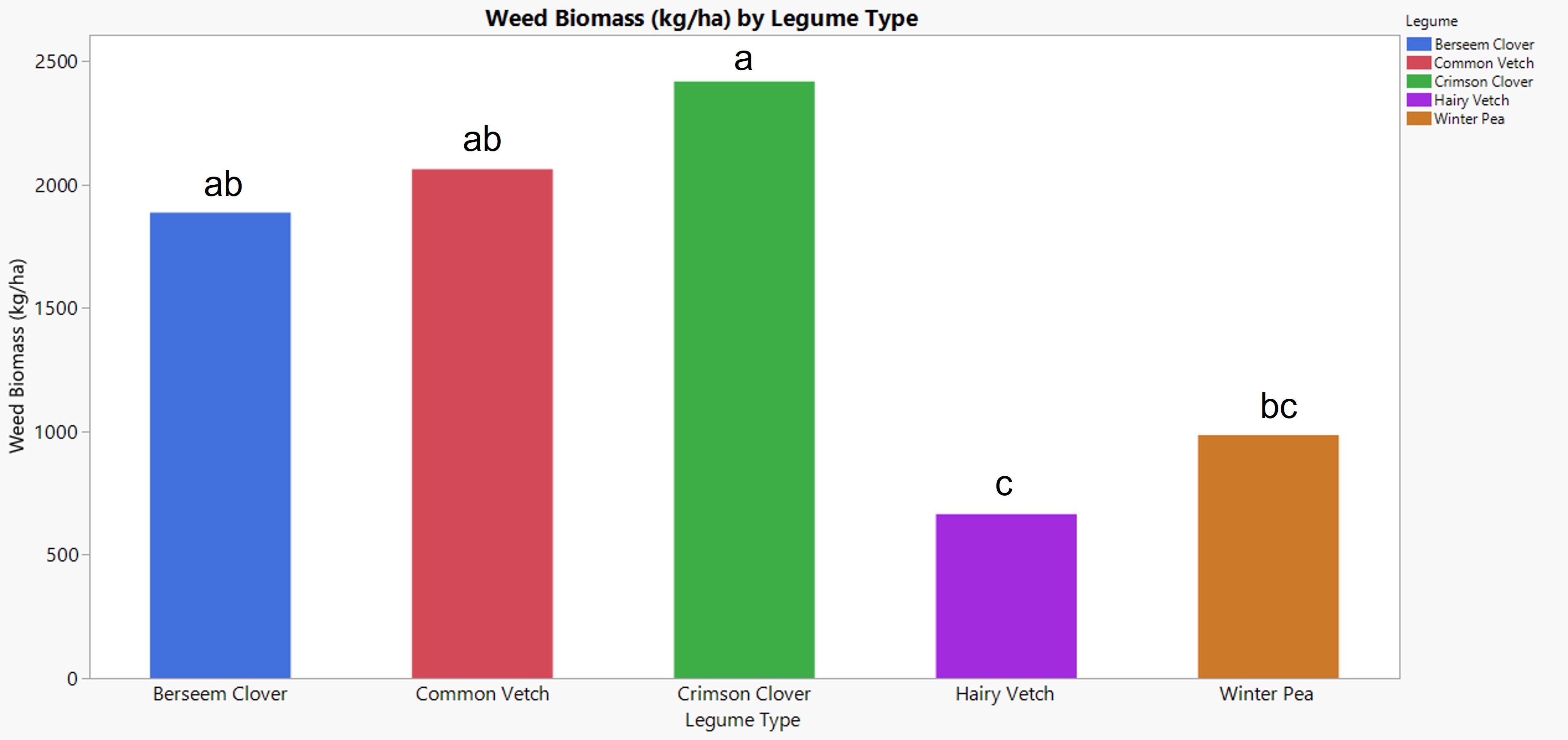 Bar graph showing the amount of weed biomass for each cover crop treatment. The order of cover crop with the highest to lowest weed biomass is as follows: 1) crimson clover, 2) common vetch, 3) berseem clover, 4) winter pea, and 5) hairy vetch. 