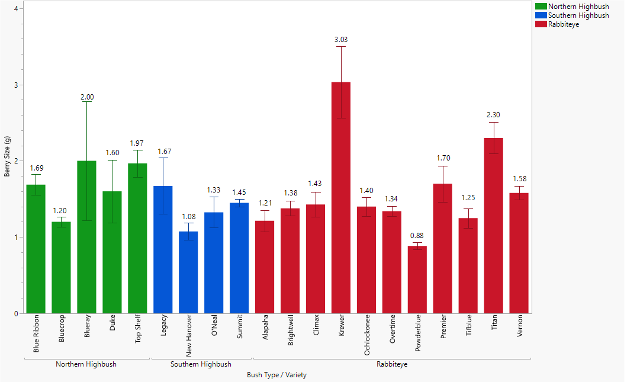 Figure 2. Berry size (g) of twenty blueberry cultivars at Clarksville, AR in 2024. Krewer had the largest berry at 3.03g and Powderblue had the smallest berry at 0.88g.