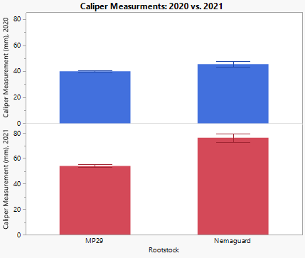 Figure 5: Graph of caliper measurements for Nemaguard & MP29 trees, 2020 vs. 2021