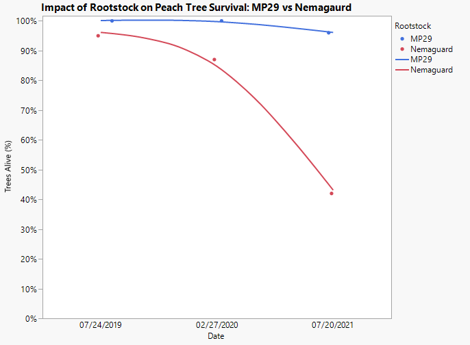Figure 2: Impact of Rootstock on Peach Tree Survival: MP29 vs. Nemaguard