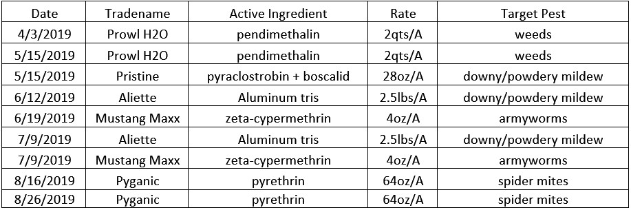A table of the pesticides applied during the hops trial with tradename, active ingredient, rate and target pest