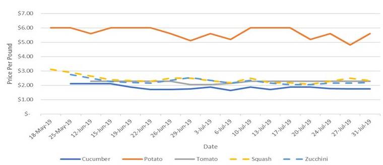 Line graph showing the trend of price per pound for different produce sold at farmers markets