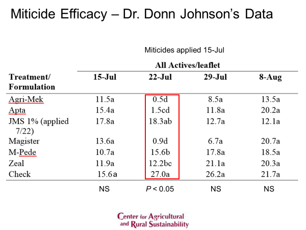 Dr.  Donn Johnson's data about pesticide efficacy for broad mite control.