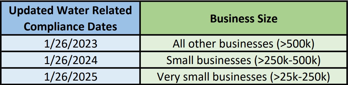 Four by two table giving the compliance dates for various sized farms. Compliance date January 26, 2023 for all farms grossing more than $500,000,  Compliance date January 26, 2024 for all farms grossing more than $250,000 but less than $500,000,  Compliance date January 26, 2025 for all farms grossing more than $25,000 but less than $250,000