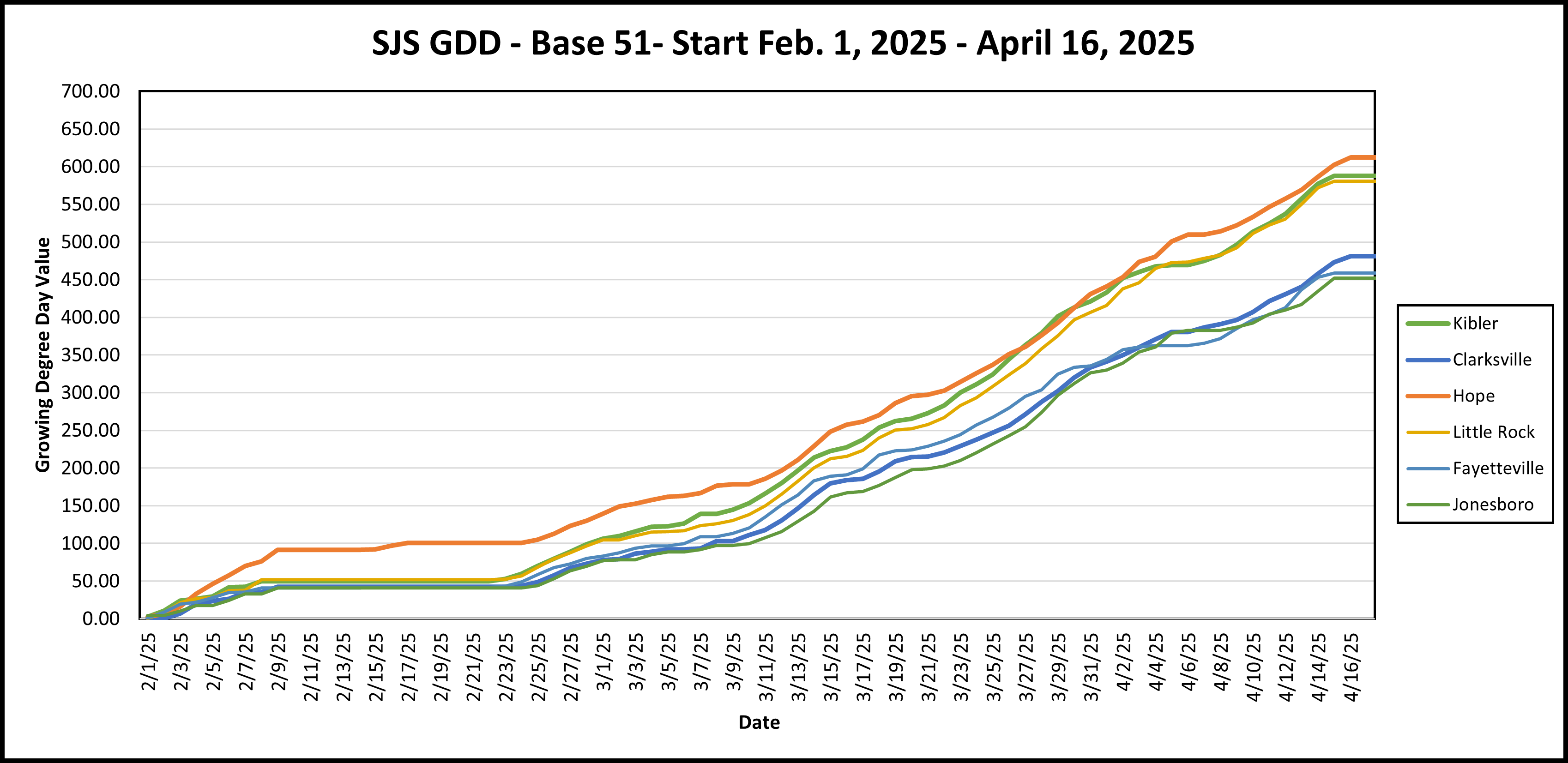 A chart showing the accumulation of growing degree day units from Feb 1st to April 16th, 2025. Different colored lines represent different cities in Arkansas. The lines trend upwards from zero on feb 1st, to a max of 612 for Hope on April 16th. 