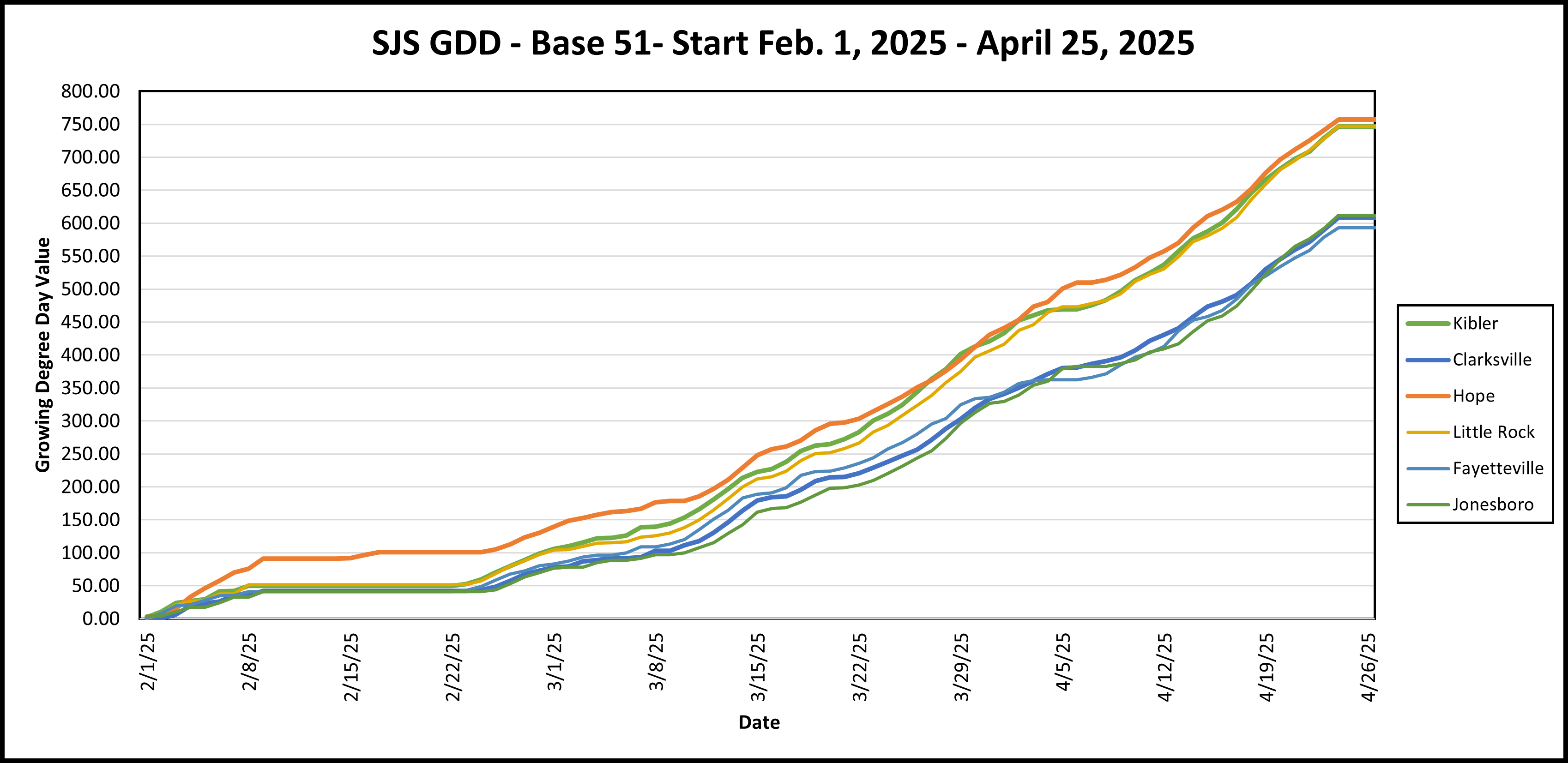 A chart showing the accumulation of growing degree day units from Feb 1st to April 25th, 2025. Different colored lines represent different cities in Arkansas. The lines trend upwards from zero on feb 1st, to a max of 756 for Hope on April 25th. 