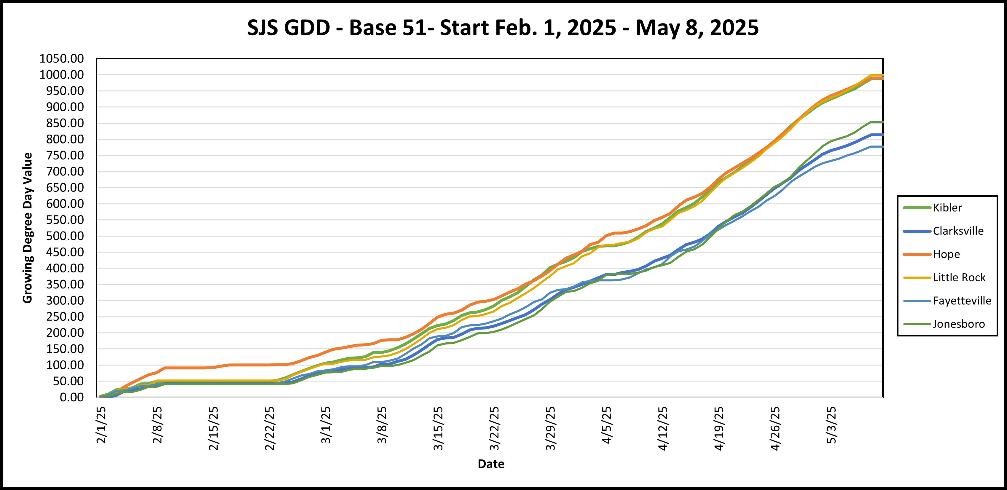 A chart showing the accumulation of growing degree day units from Feb 1st to May 8th, 2025. Different colored lines represent different cities in Arkansas. The lines trend upwards from zero on feb 1st, to a max of 999 for Little Rock on May 8th.