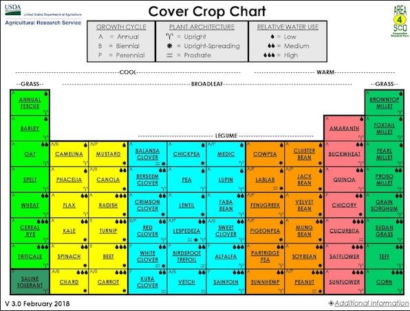 Cover crop chart that is color coded by types and divided up into the different seasons