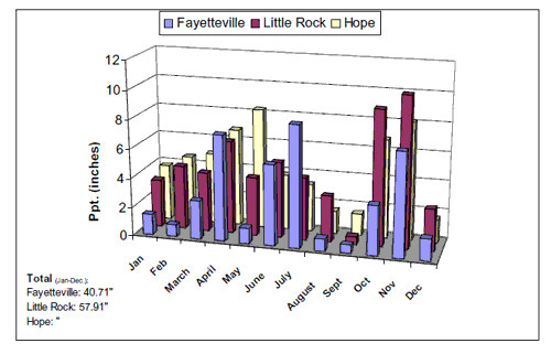 Bar chart showing Average Plant Size for Fayetteville, Little Rock, and Hope. Link to larger picture. Select back button to return.
