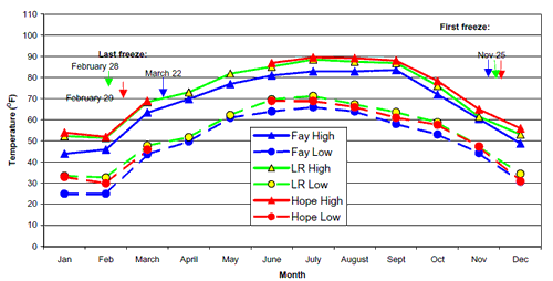 Bar chart showing 2004 Average Monthly High and Low Temperatures.  Link to larger picture. Select back button to return.