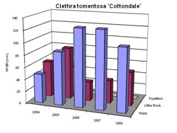 Bar chart showing Shoot Width for Clethra tomentosa 'Cottondale'. Link to larger picture. Select back button to return.