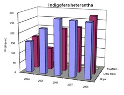 Bar chart showing Width for Indigofera heterantha. Link to larger picture. Select back button to return.