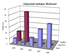 Bar chart showing Shoot Width for Viburnum lantana 'Mohican'. Link to larger picture. Select back button to return.