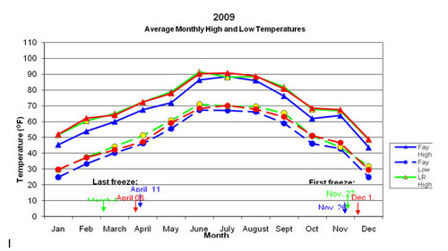 Bar chart showing 2009 Average Monthly High and Low Temperatures.  Link to larger picture. Select back button to return.