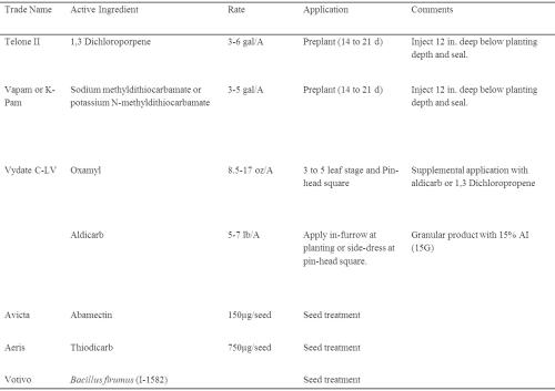 Cotton Nematicides Table