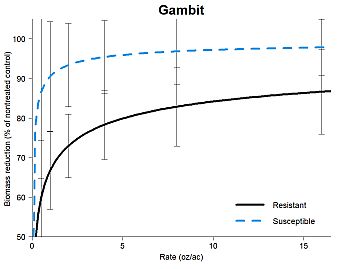 Dose response curves for a suspected resistant and susceptible Pennsylvania smartweed population following an application of Gambit (halosulfuron + prosulfuron) herbicide. 