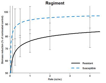 Dose response curves for a suspected resistant and susceptible Pennsylvania smartweed population following an application of Regiment (bispyribac-sodium) herbicide. 