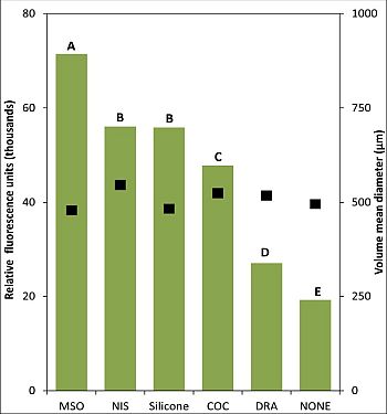 Deposition (green bars) and droplet size (black squares) of herbicide spray solution on a plant surface as influenced by methylated seed oil (MSO), nonionic surfactant (NIS), silicone adjuvant, crop oil concentrate (COC), drift reduction adjuvant (DRA), or no adjuvant.