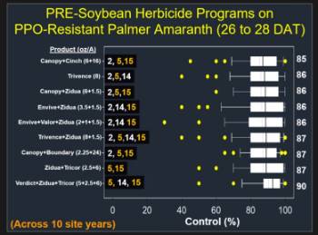 Multiple-resistant Palmer pigweed control with various herbicide programs applied at planting.