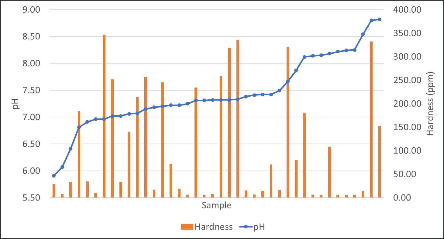 Spray water quality (pH and hardness) results from 40 Arkansas spray water samples collected in 2019. Spray water quality (pH and hardness) results from 40 Arkansas spray water samples collected in 2019.