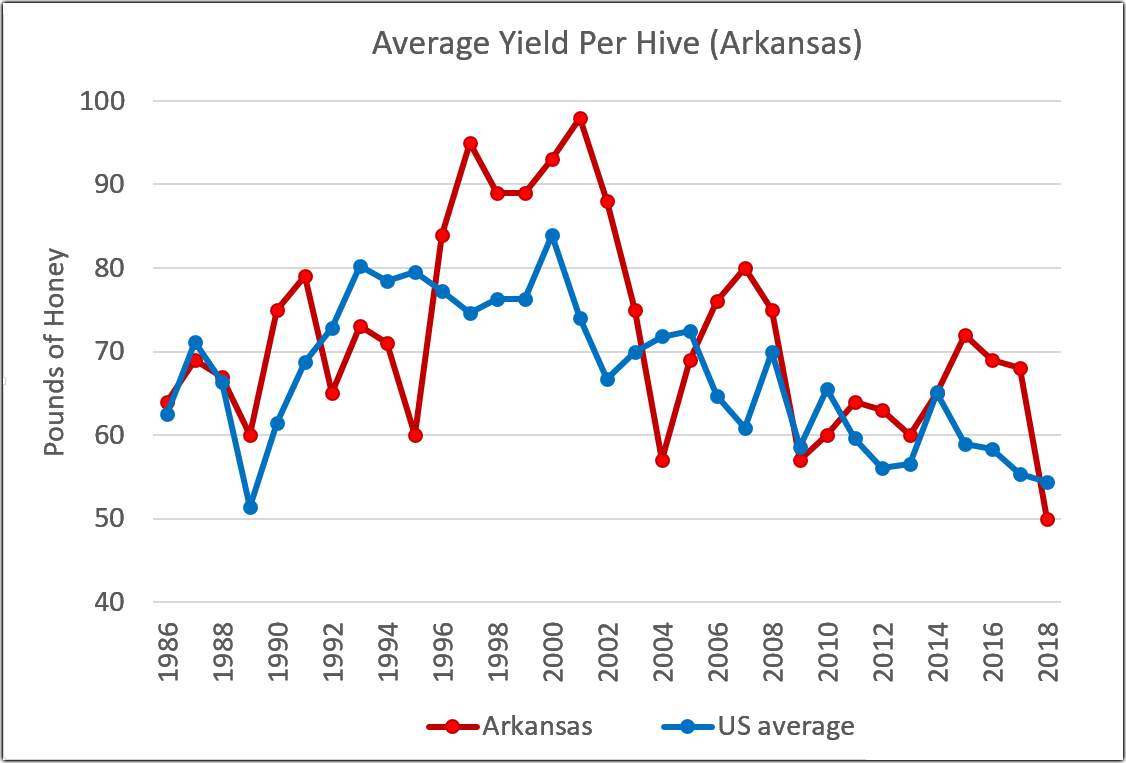 Average Honey Yield Per Colony 1986-2018