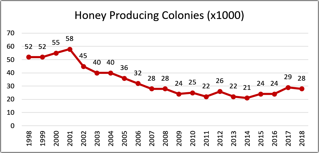 graph showign the number of honey bee colonies in Arkansas 1986-2018.