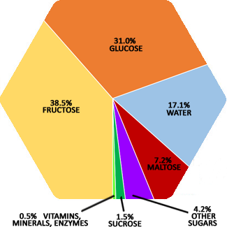 sugar contents of honey