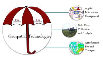 Red & white umbrella inside a circle with Geospatial Technologies in black letters on each side of the handle | 3 smaller circles for additional areas of interest are located to the right have pictures specific to that area inside the smaller picture; the information titles are written beside the corresponding circle.