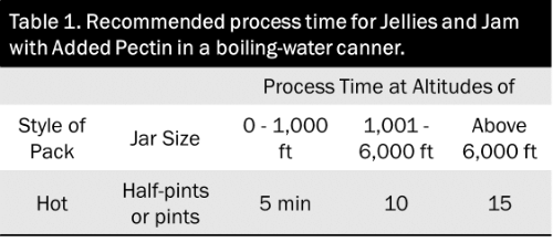 Table for recommended process times for jams and jellies with added pectin in a boiling-water bath canner