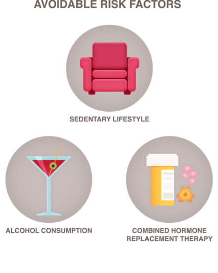 breast cancer risk factors graphic avoidable risk factors - chair (sedentary lifestyle), martini (alcohol consumption), prescription (combined hormone replacement therapy).