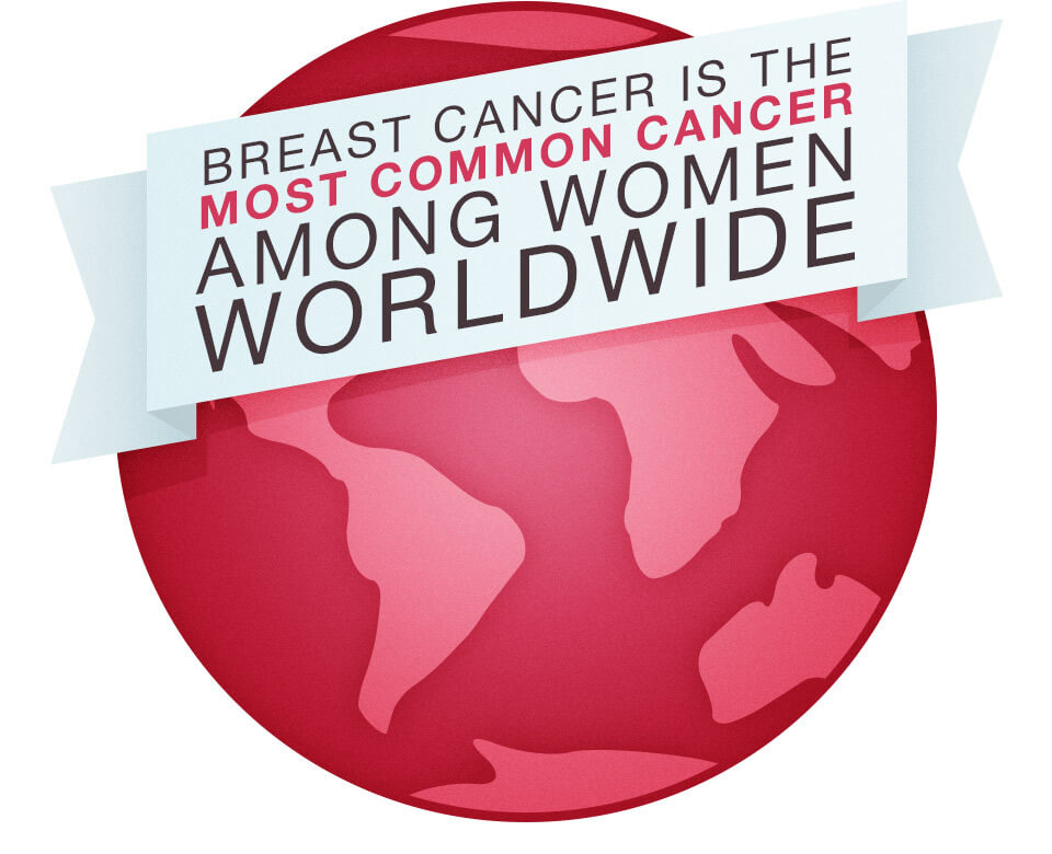 pink globe with breast cancer is the most common cancer among women worldwide